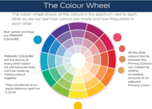 Colour Wheel to help you choose colours for your website with Small Wonders Websites